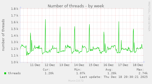 Number of threads