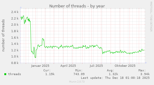 Number of threads